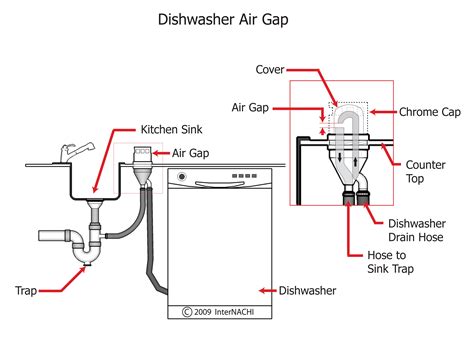 dishwasher air gap hook up